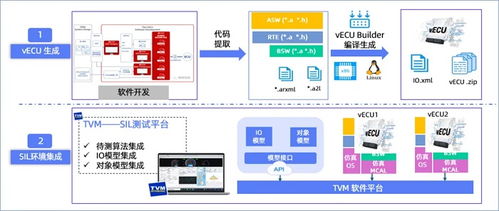 高頻OTA時代，如何利用軟件在環測試（SIL）兼顧軟件可靠性與迭代速度